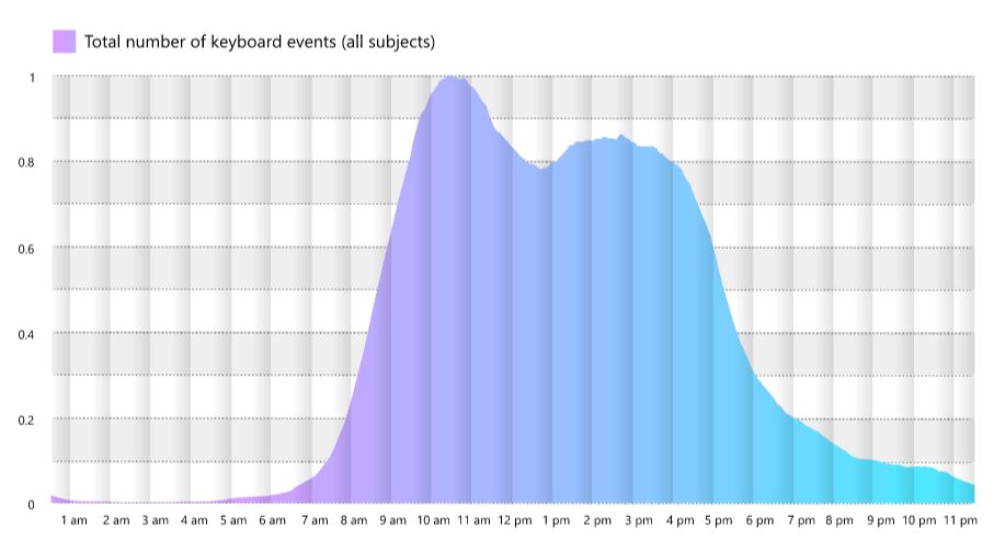 three peak workday