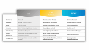 ea vs csp vs mca-e