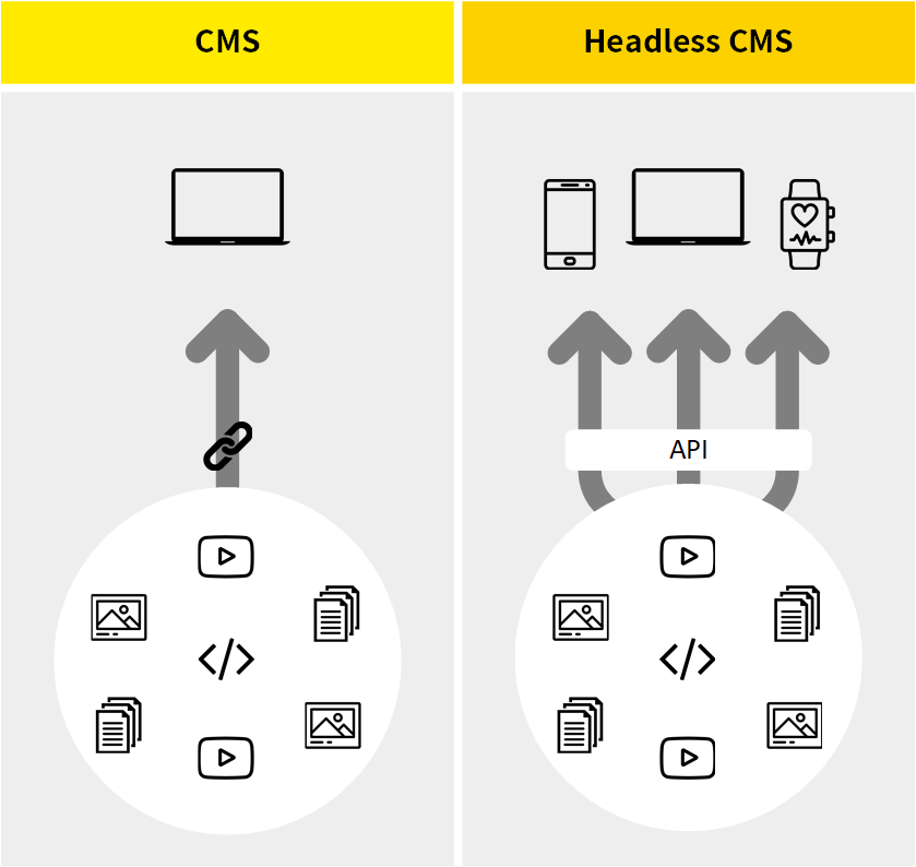 sitecore headlesss content management