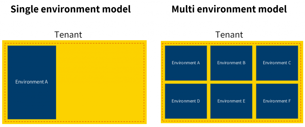 power apps en governance model