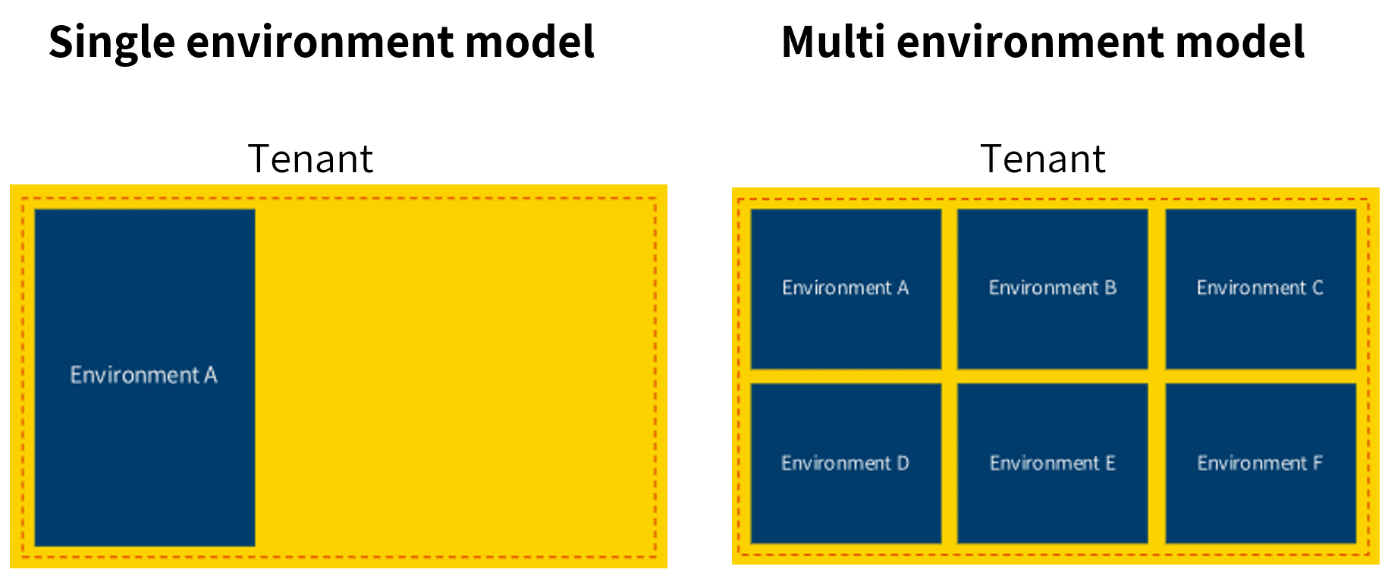 powerapps und governance